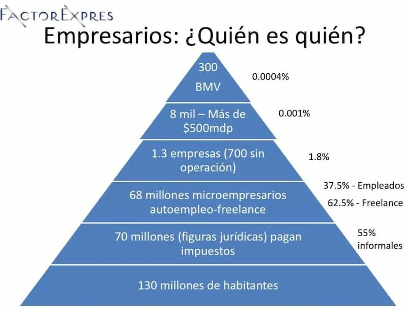 La pirámide empresarial mexicana